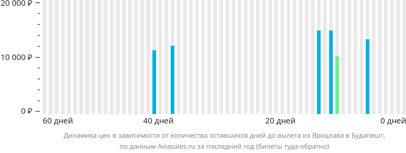 Динамика цен в зависимости от количества оставшихся дней до вылета из Вроцлава в Будапешт