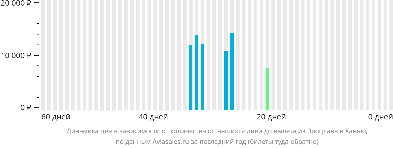 Динамика цен в зависимости от количества оставшихся дней до вылета из Вроцлава в Ханью