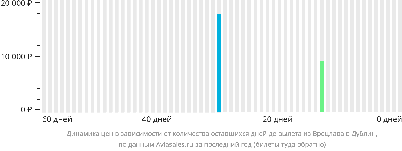 Динамика цен в зависимости от количества оставшихся дней до вылета из Вроцлава в Дублин
