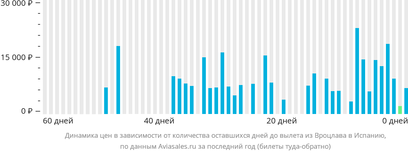 Динамика цен в зависимости от количества оставшихся дней до вылета из Вроцлава в Испанию