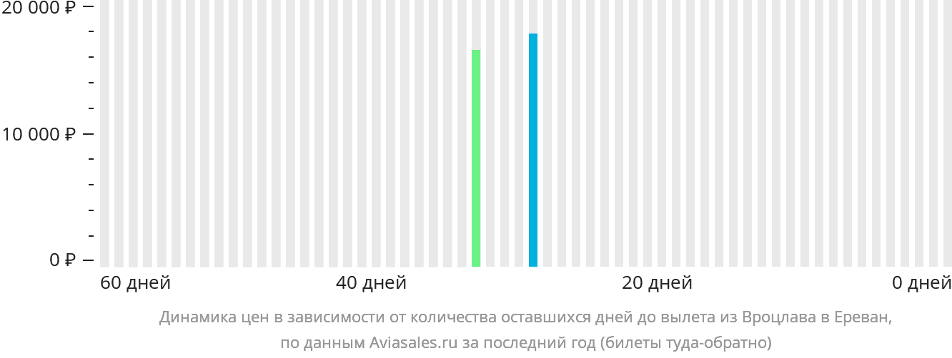 Динамика цен в зависимости от количества оставшихся дней до вылета из Вроцлава в Ереван