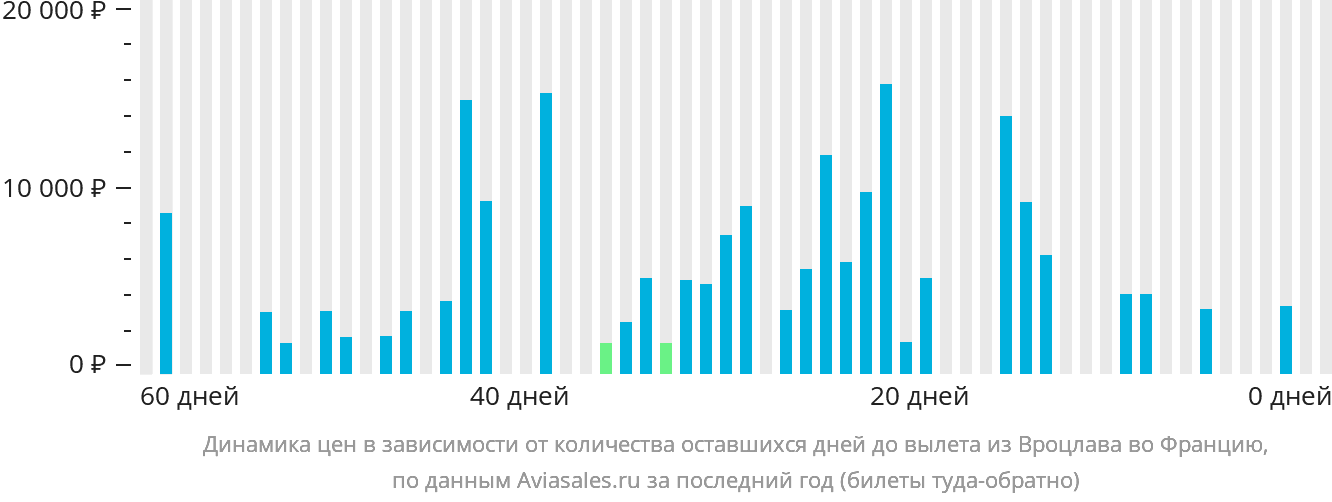 Динамика цен в зависимости от количества оставшихся дней до вылета из Вроцлава во Францию