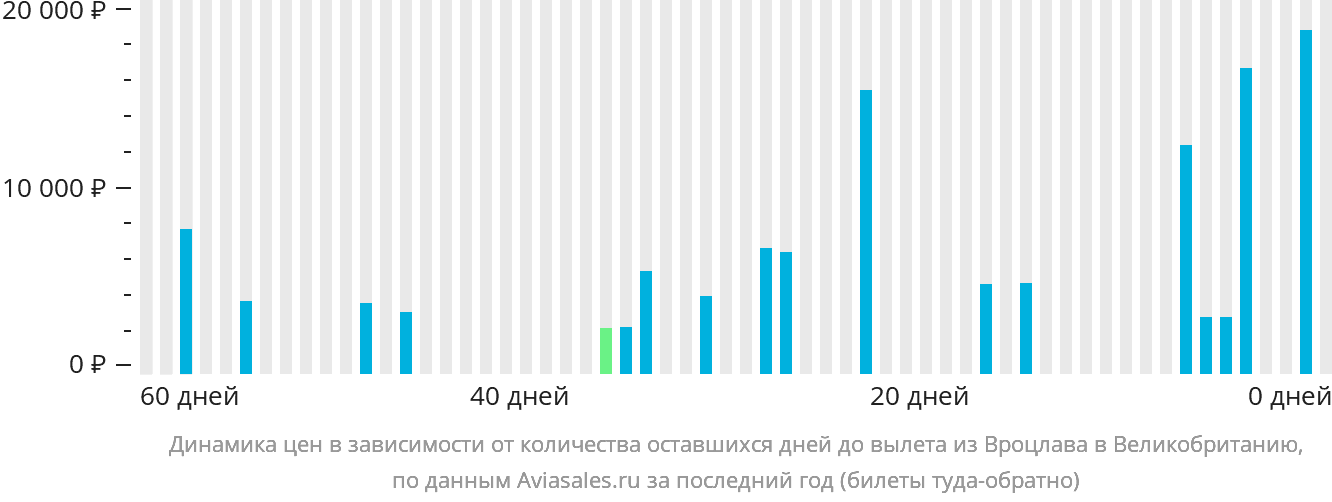 Динамика цен в зависимости от количества оставшихся дней до вылета из Вроцлава в Великобританию