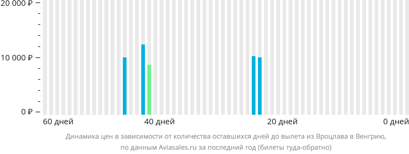 Динамика цен в зависимости от количества оставшихся дней до вылета из Вроцлава в Венгрию