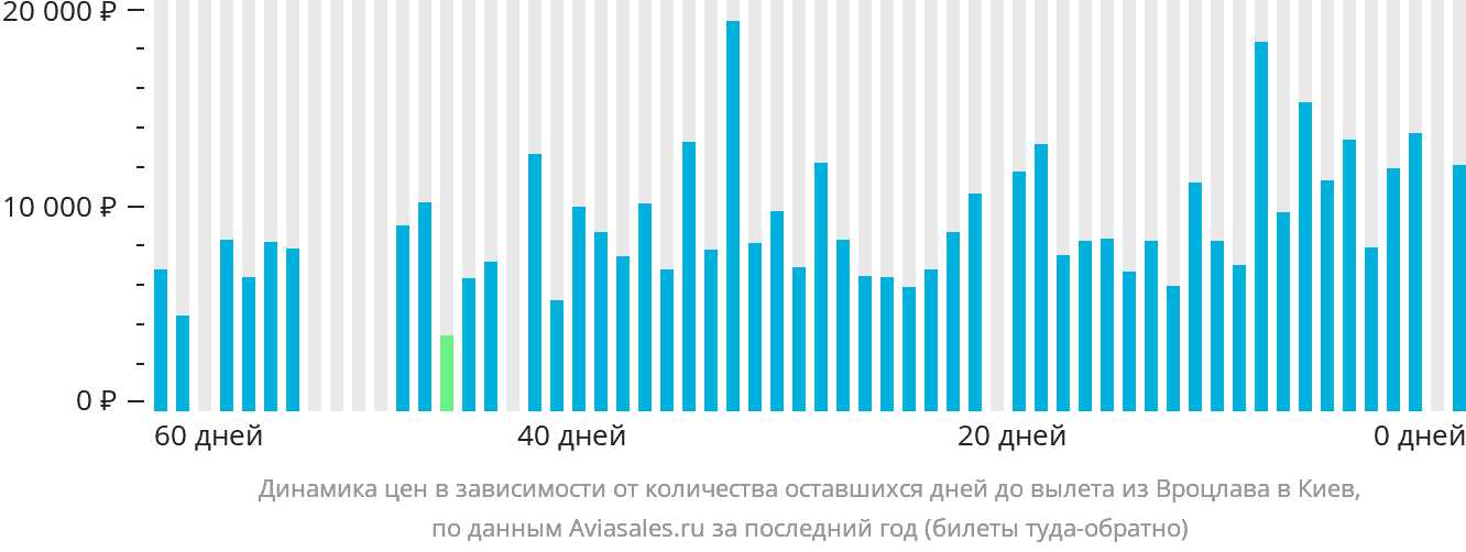 Динамика цен в зависимости от количества оставшихся дней до вылета из Вроцлава в Киев