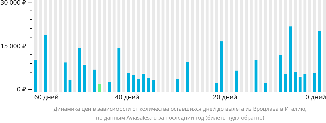 Динамика цен в зависимости от количества оставшихся дней до вылета из Вроцлава в Италию