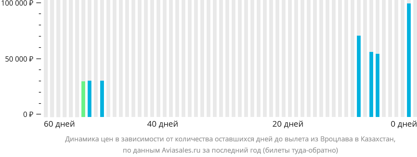 Динамика цен в зависимости от количества оставшихся дней до вылета из Вроцлава в Казахстан
