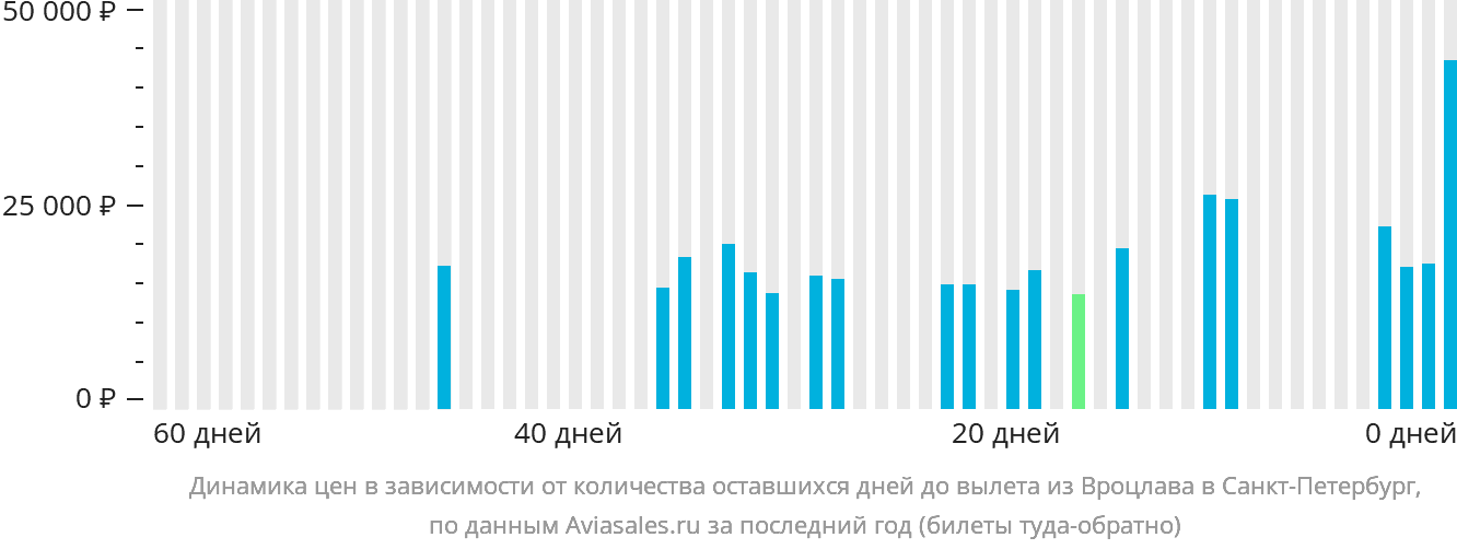Динамика цен в зависимости от количества оставшихся дней до вылета из Вроцлава в Санкт-Петербург