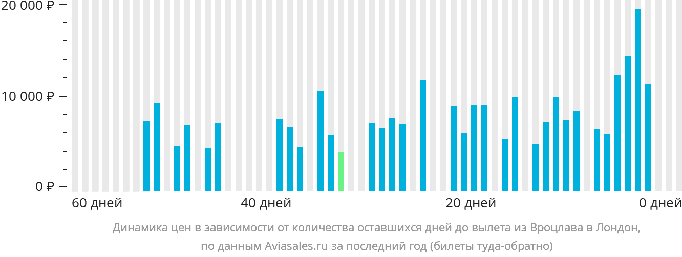 Динамика цен в зависимости от количества оставшихся дней до вылета из Вроцлава в Лондон