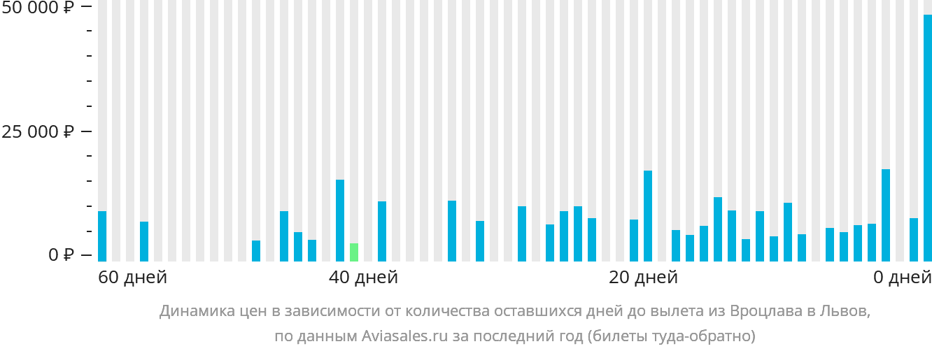 Динамика цен в зависимости от количества оставшихся дней до вылета из Вроцлава в Львов