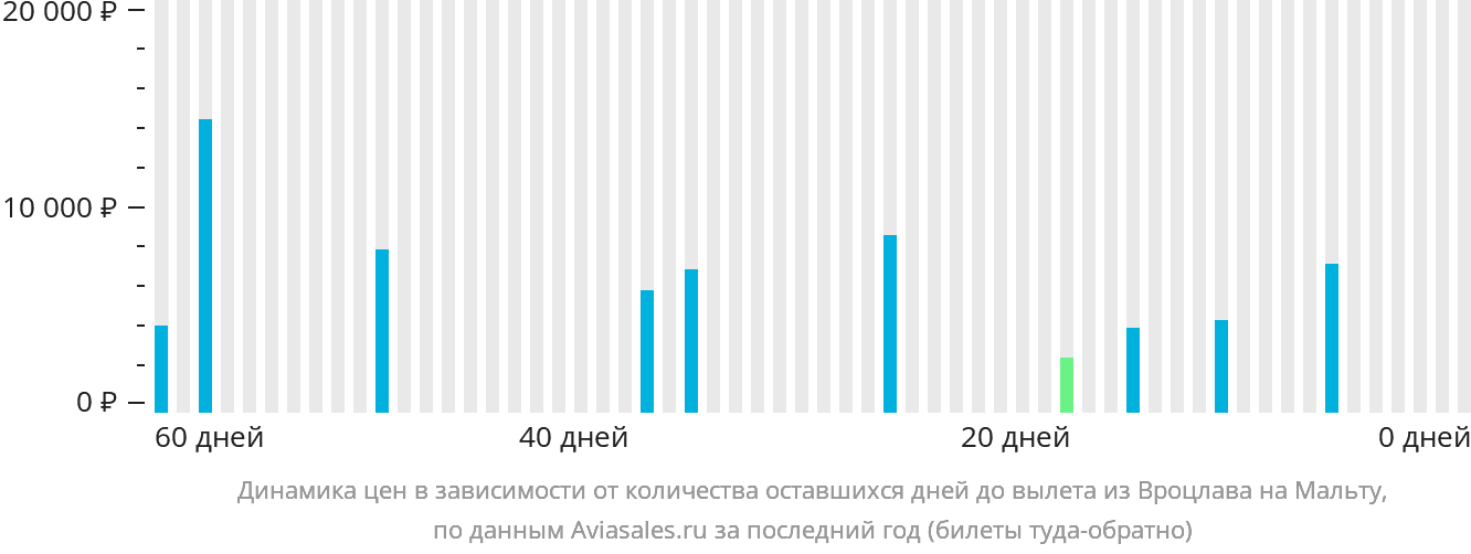 Динамика цен в зависимости от количества оставшихся дней до вылета из Вроцлава на Мальту