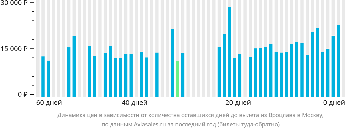 Динамика цен в зависимости от количества оставшихся дней до вылета из Вроцлава в Москву