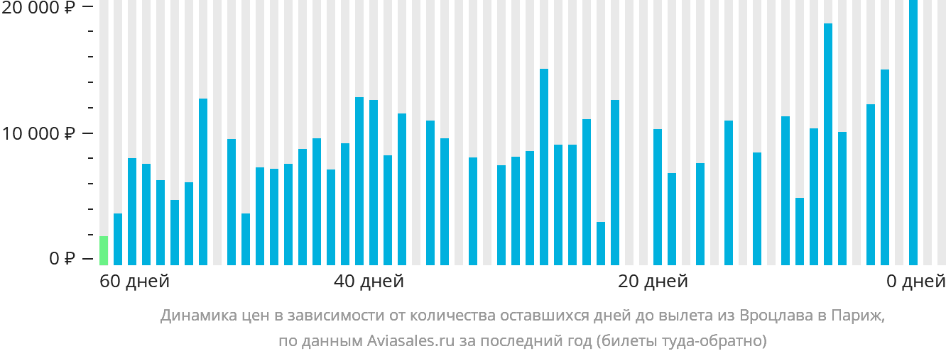 Динамика цен в зависимости от количества оставшихся дней до вылета из Вроцлава в Париж