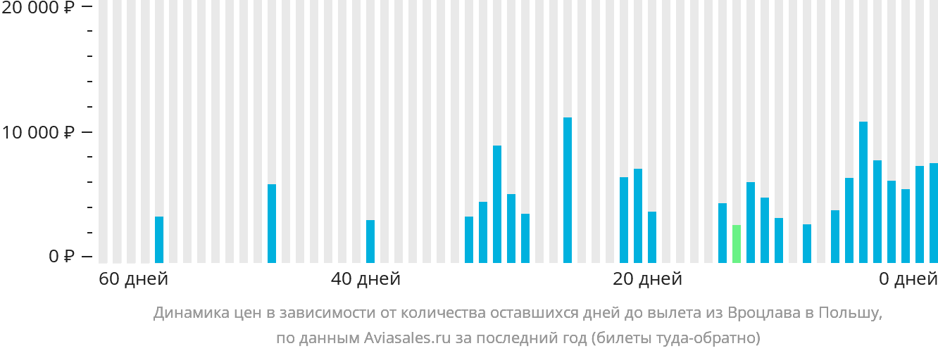 Динамика цен в зависимости от количества оставшихся дней до вылета из Вроцлава в Польшу