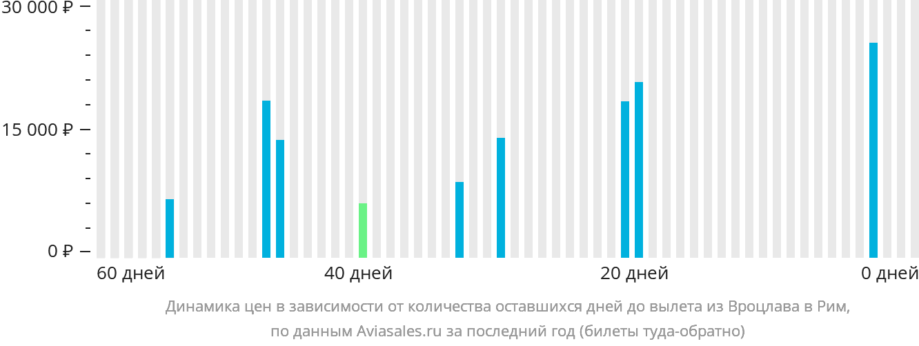 Динамика цен в зависимости от количества оставшихся дней до вылета из Вроцлава в Рим