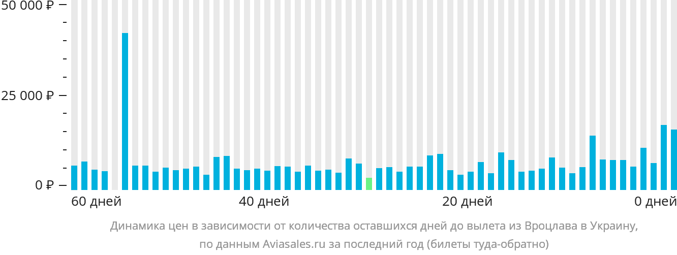 Динамика цен в зависимости от количества оставшихся дней до вылета из Вроцлава в Украину