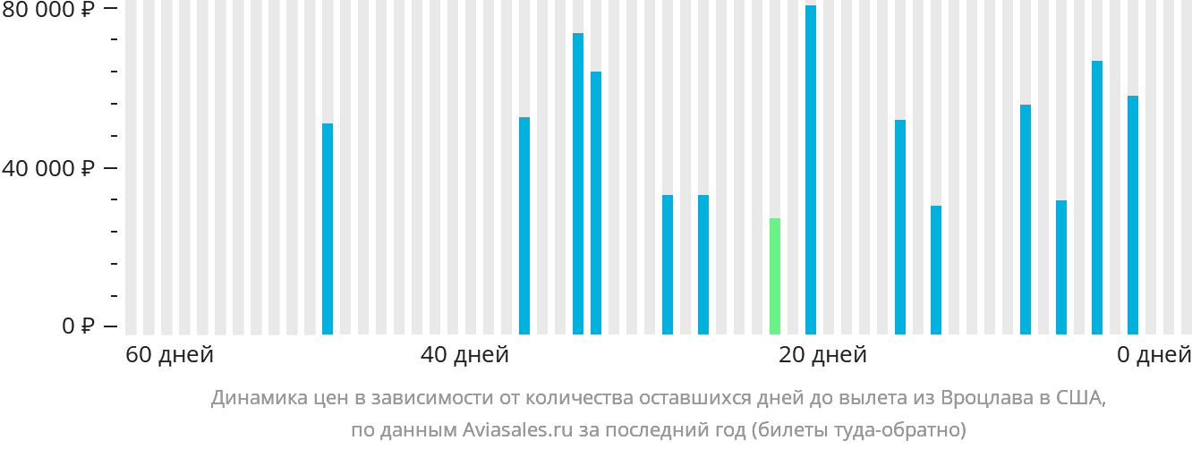 Динамика цен в зависимости от количества оставшихся дней до вылета из Вроцлава в США