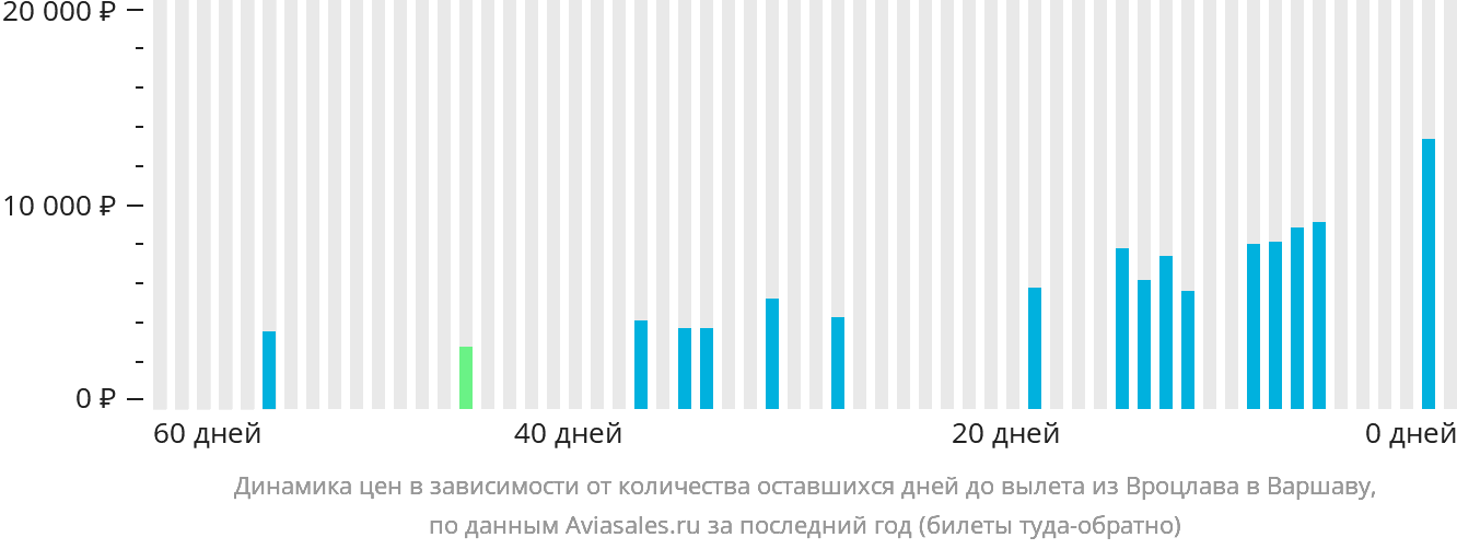 Динамика цен в зависимости от количества оставшихся дней до вылета из Вроцлава в Варшаву