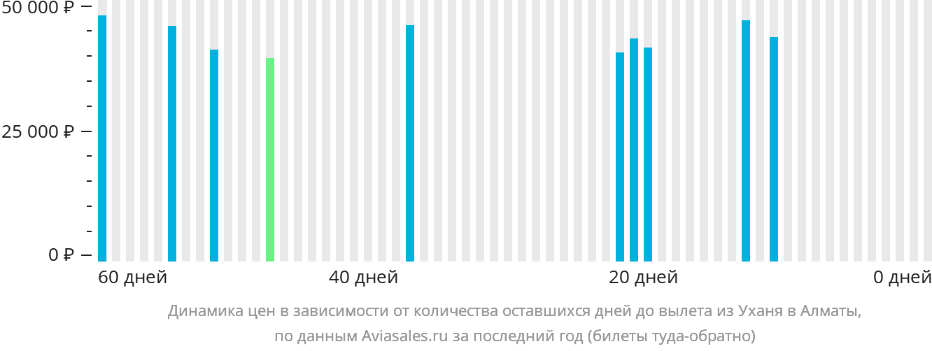 Динамика цен в зависимости от количества оставшихся дней до вылета из Уханя в Алматы