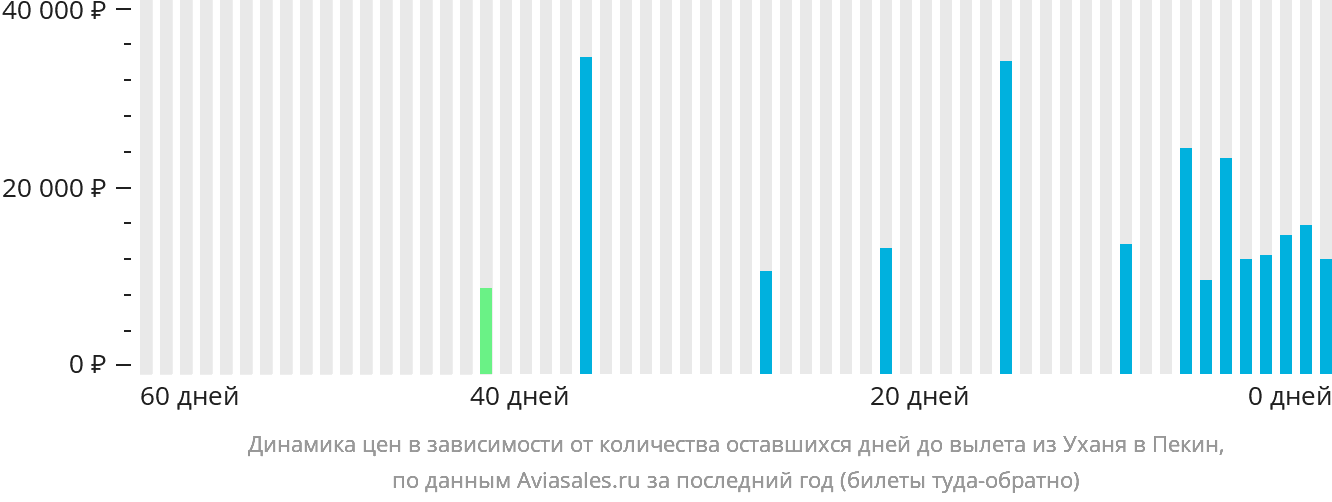 Динамика цен в зависимости от количества оставшихся дней до вылета из Уханя в Пекин