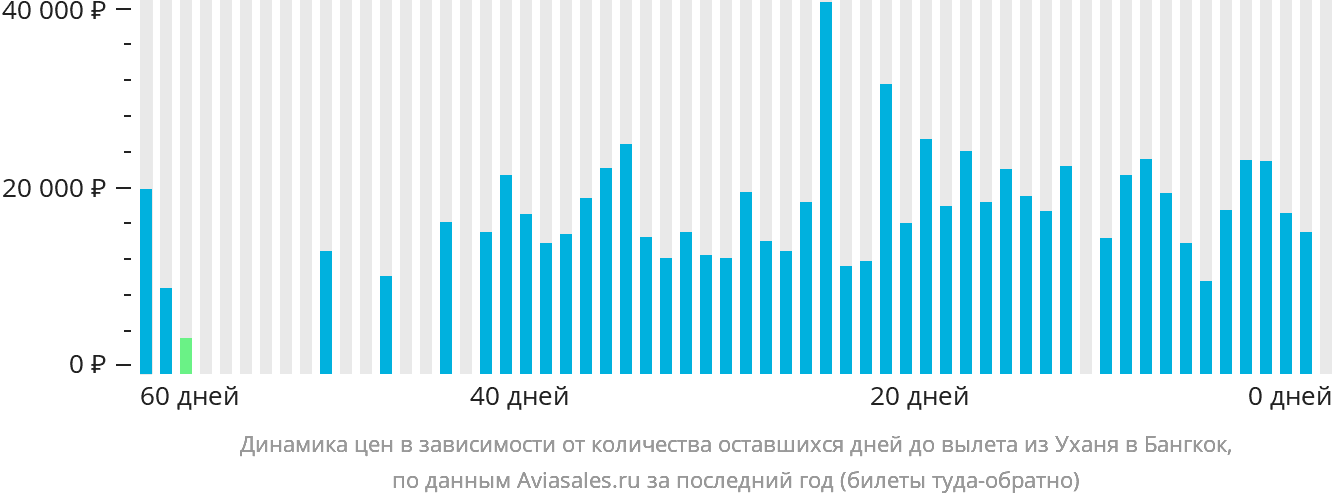 Динамика цен в зависимости от количества оставшихся дней до вылета из Уханя в Бангкок