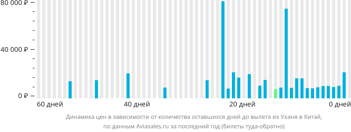 Динамика цен в зависимости от количества оставшихся дней до вылета из Уханя в Китай