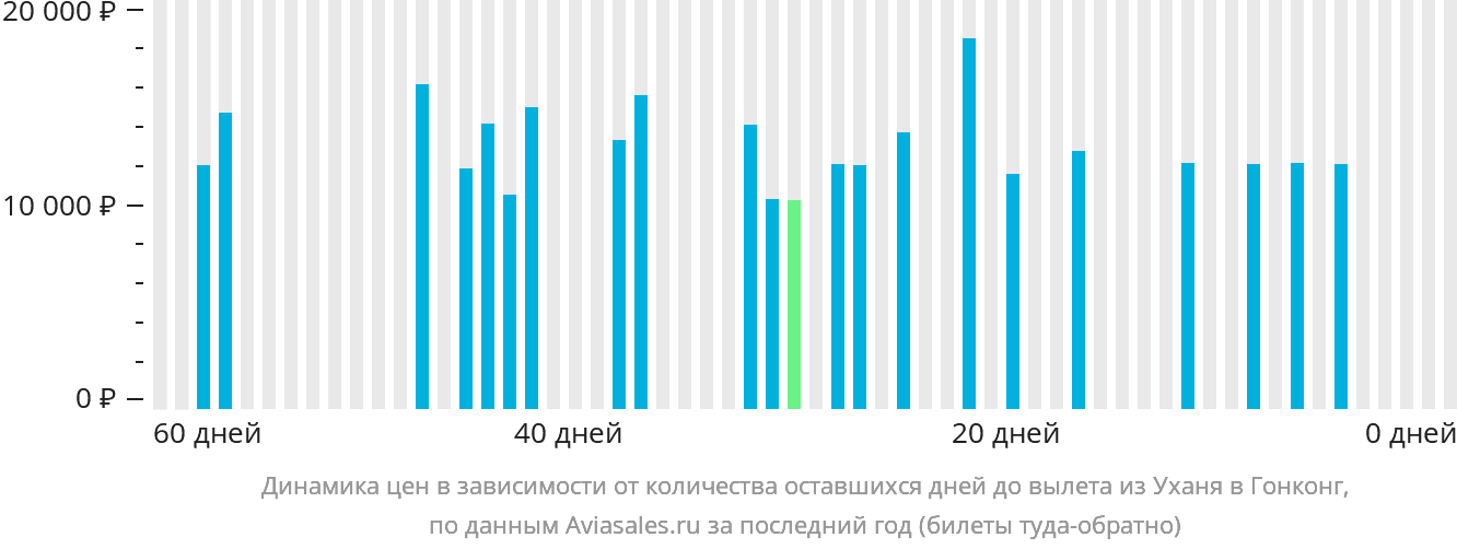 Динамика цен в зависимости от количества оставшихся дней до вылета из Уханя в Гонконг