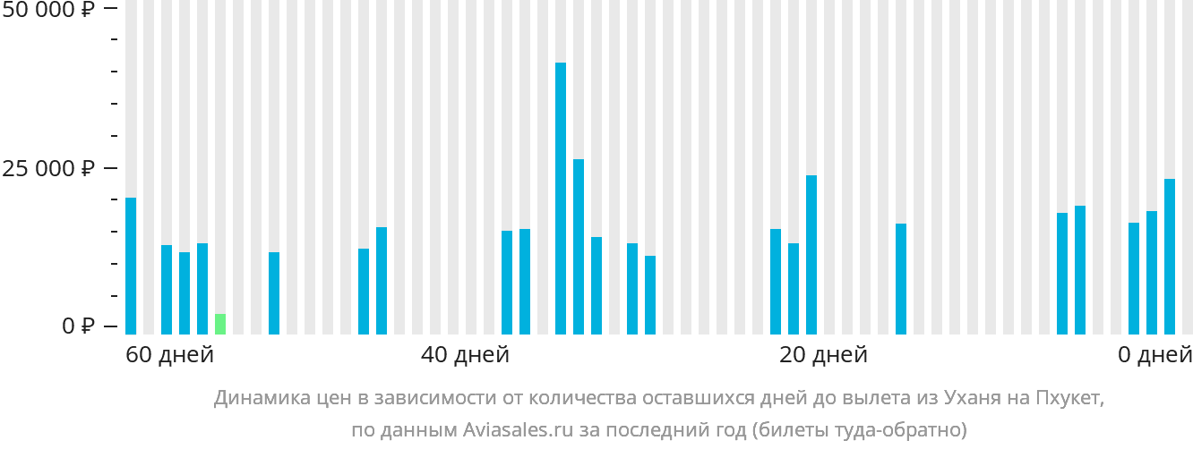 Динамика цен в зависимости от количества оставшихся дней до вылета из Уханя на Пхукет
