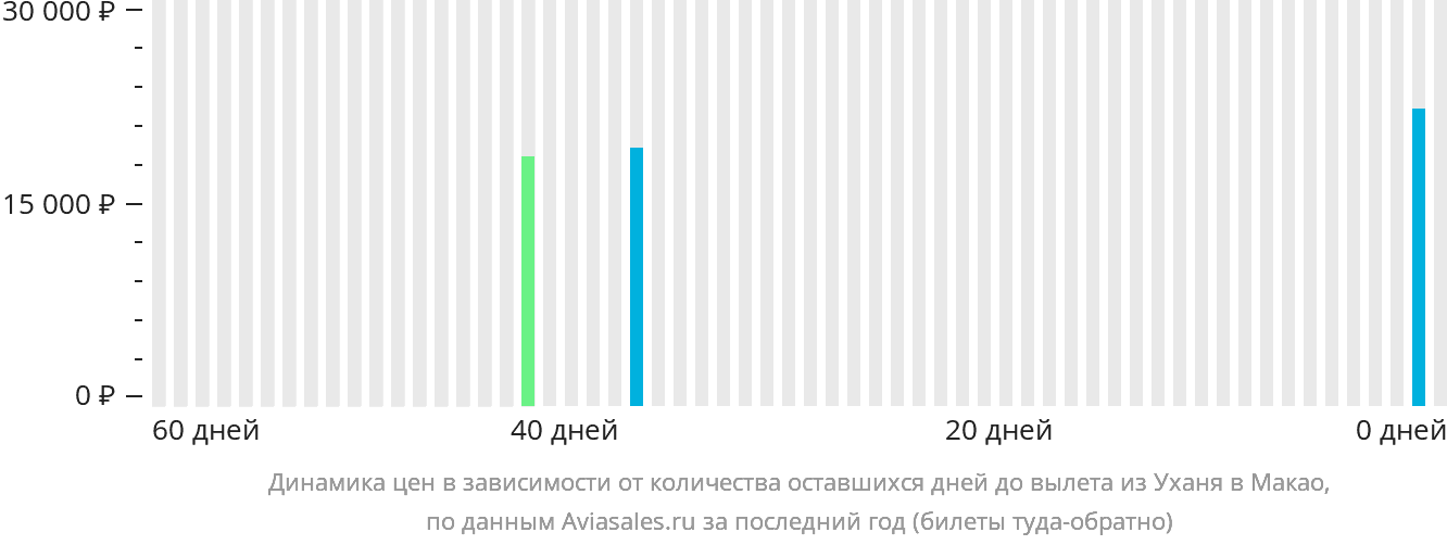 Динамика цен в зависимости от количества оставшихся дней до вылета из Уханя в Макао