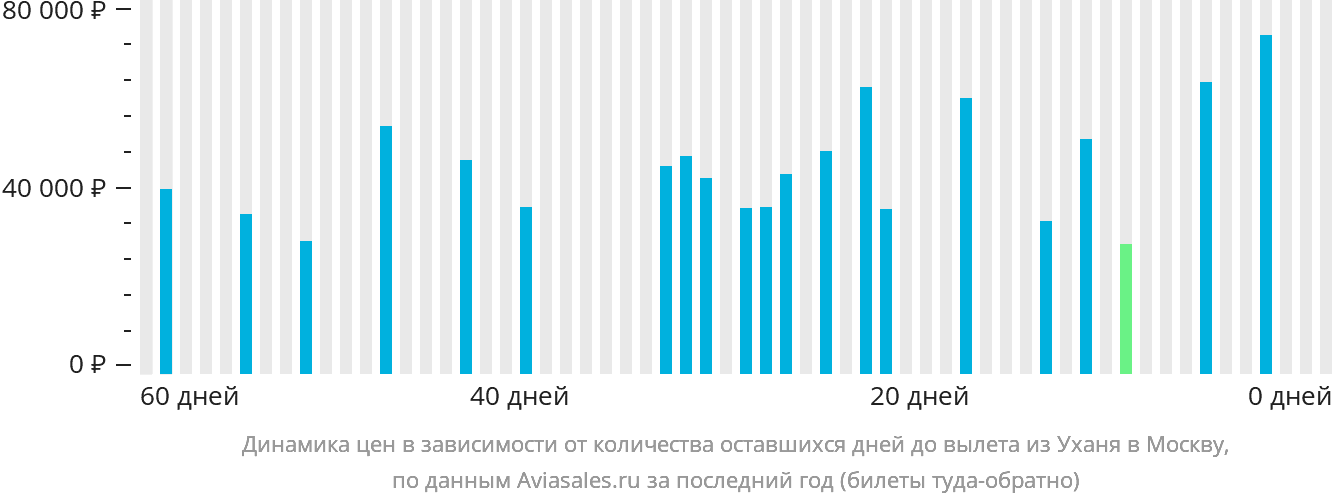 Динамика цен в зависимости от количества оставшихся дней до вылета из Уханя в Москву