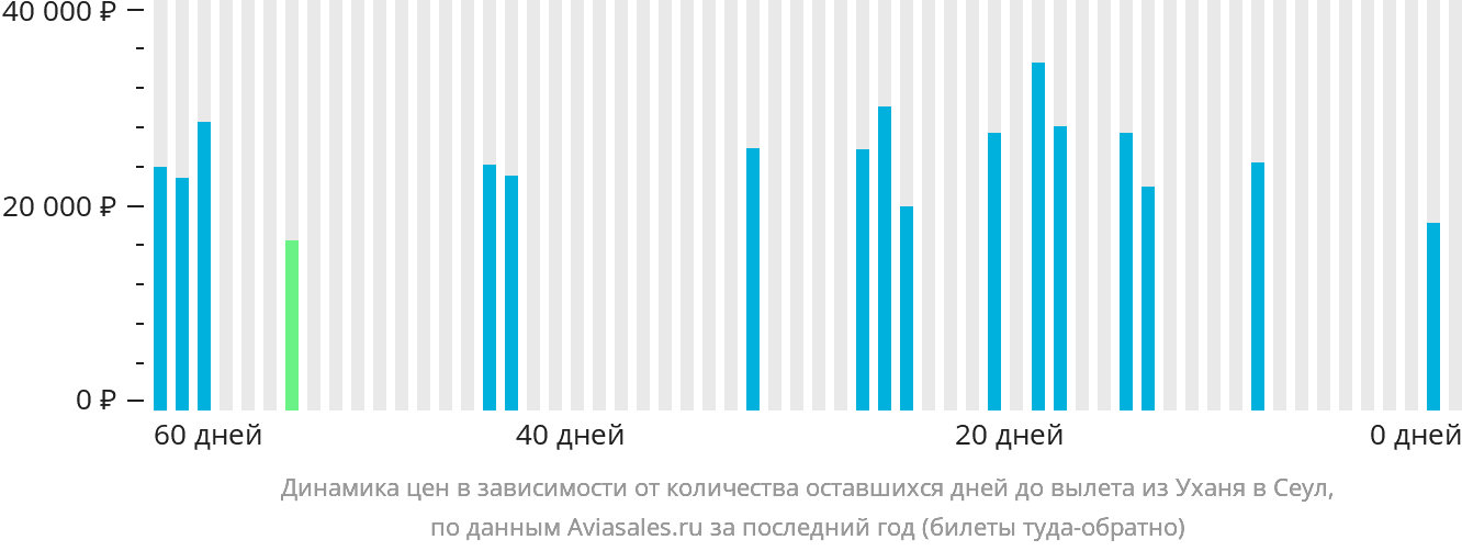 Динамика цен в зависимости от количества оставшихся дней до вылета из Уханя в Сеул