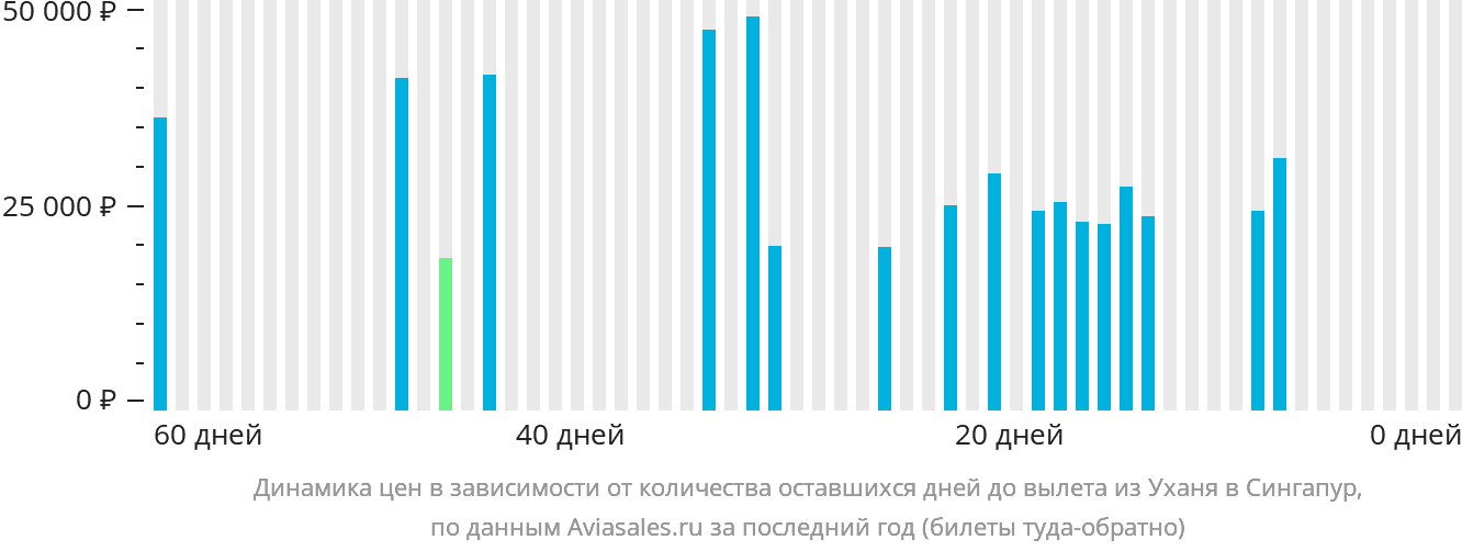 Динамика цен в зависимости от количества оставшихся дней до вылета из Уханя в Сингапур