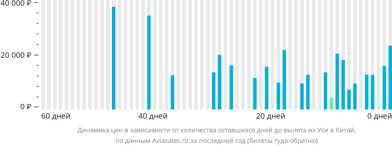 Динамика цен в зависимости от количества оставшихся дней до вылета из Уси в Китай