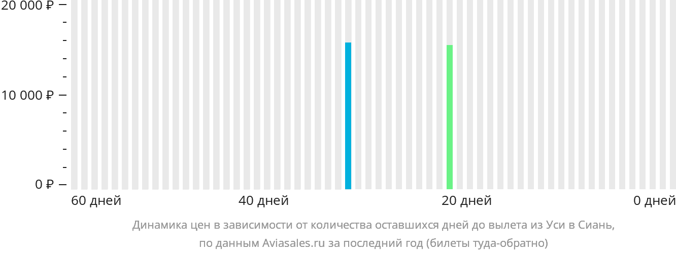 Динамика цен в зависимости от количества оставшихся дней до вылета из Уси в Сиань