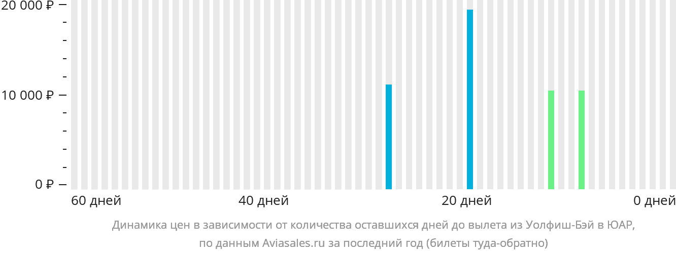Динамика цен в зависимости от количества оставшихся дней до вылета из Уолфиш-Бэй в ЮАР