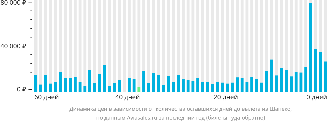 Динамика цен в зависимости от количества оставшихся дней до вылета из Шапеко
