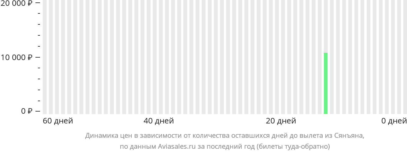 Динамика цен в зависимости от количества оставшихся дней до вылета из Сянъяна