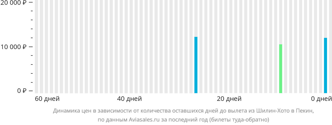 Динамика цен в зависимости от количества оставшихся дней до вылета из Шилин-Хото в Пекин