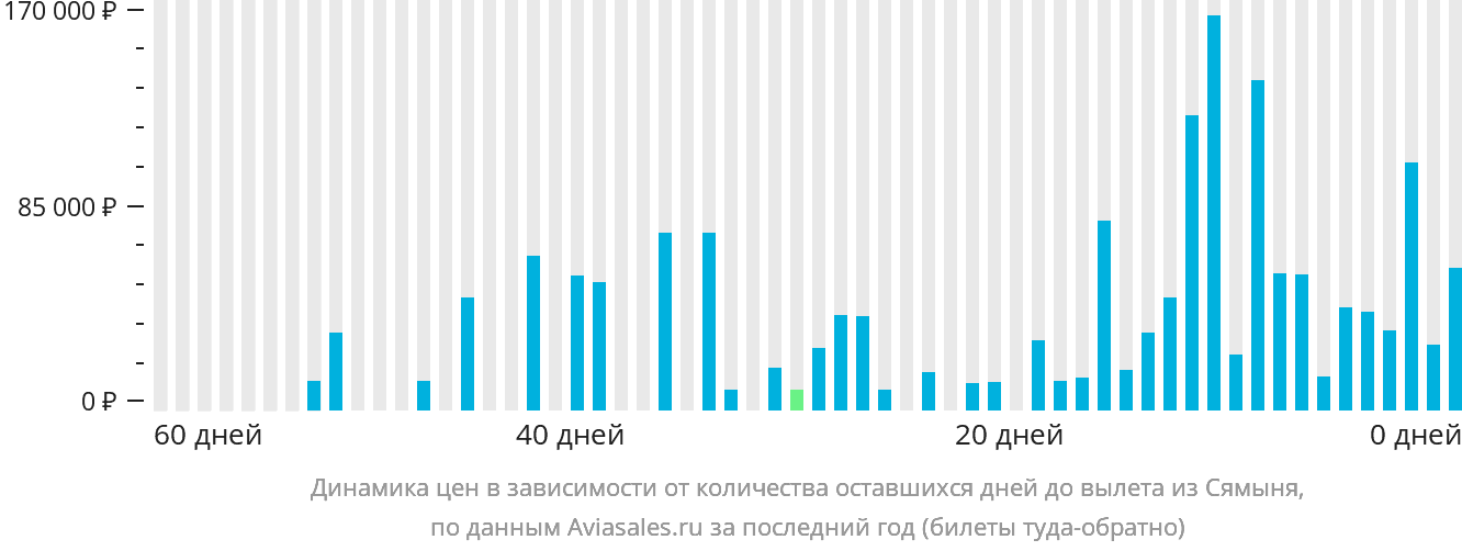 Динамика цен в зависимости от количества оставшихся дней до вылета из Сямыня