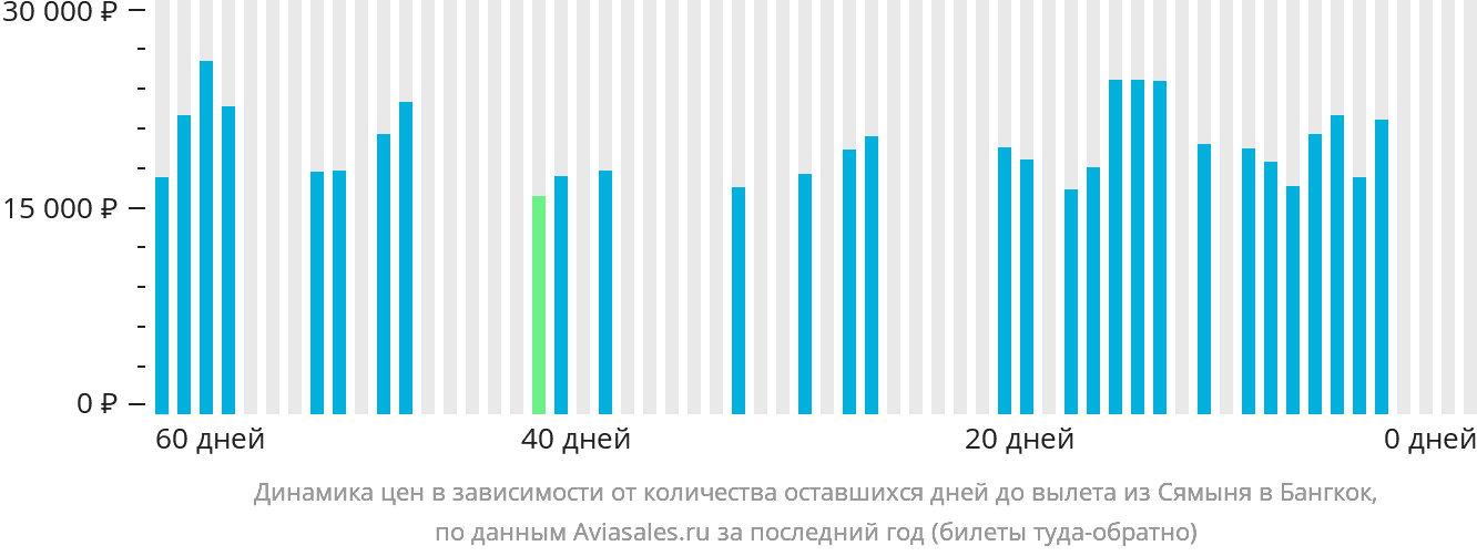 Динамика цен в зависимости от количества оставшихся дней до вылета из Сямыня в Бангкок