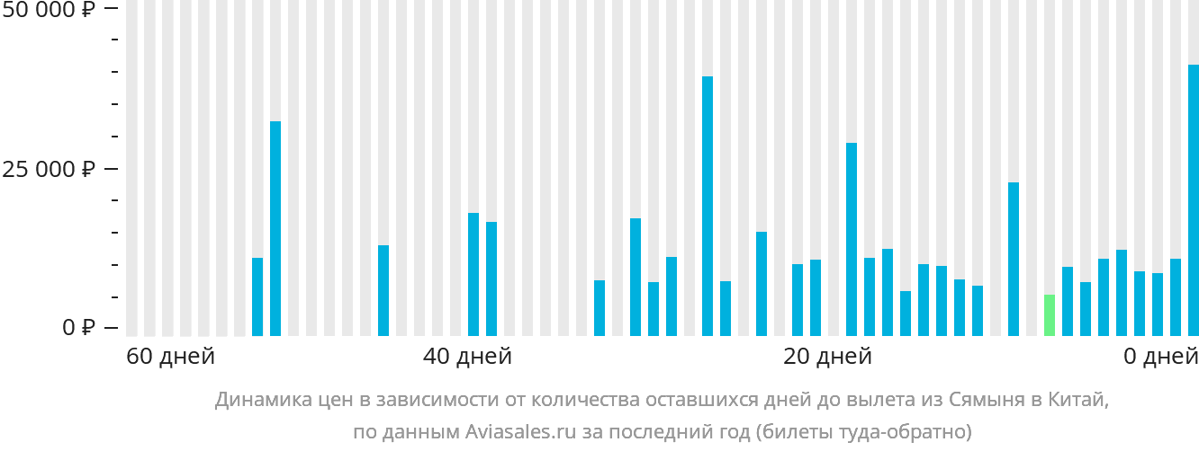 Динамика цен в зависимости от количества оставшихся дней до вылета из Сямыня в Китай