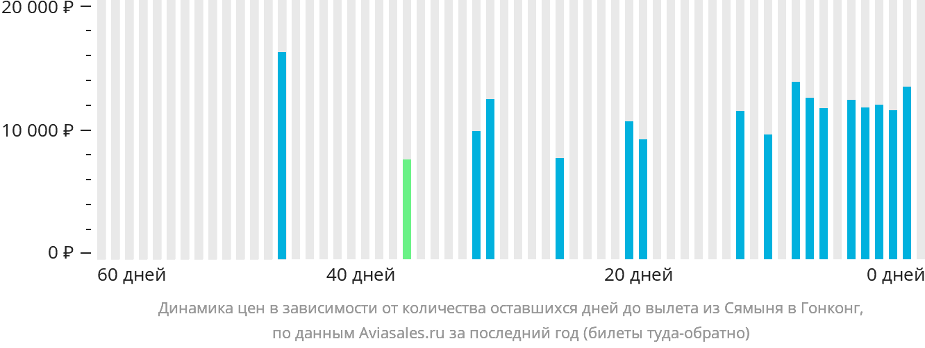 Динамика цен в зависимости от количества оставшихся дней до вылета из Сямыня в Гонконг