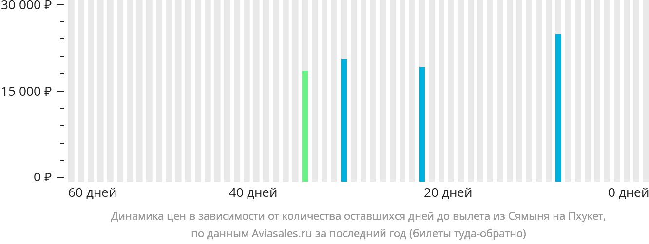Динамика цен в зависимости от количества оставшихся дней до вылета из Сямыня на Пхукет