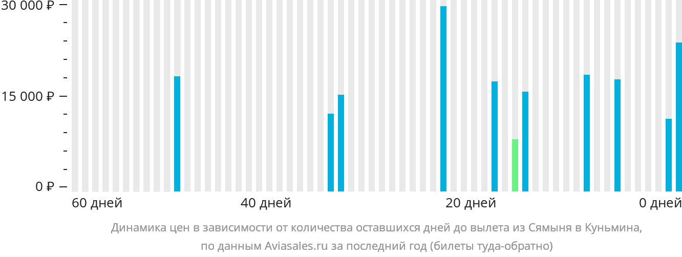 Динамика цен в зависимости от количества оставшихся дней до вылета из Сямыня в Куньмина