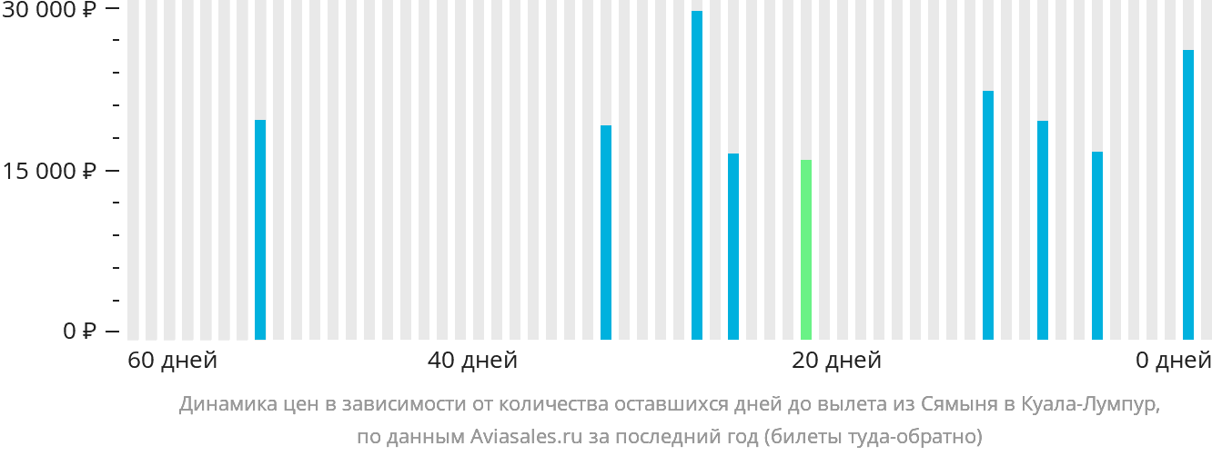 Динамика цен в зависимости от количества оставшихся дней до вылета из Сямыня в Куала-Лумпур