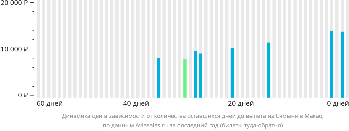 Динамика цен в зависимости от количества оставшихся дней до вылета из Сямыня в Макао