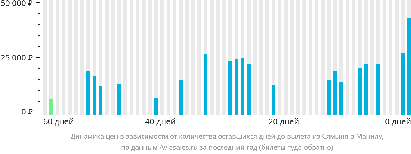 Динамика цен в зависимости от количества оставшихся дней до вылета из Сямыня в Манилу