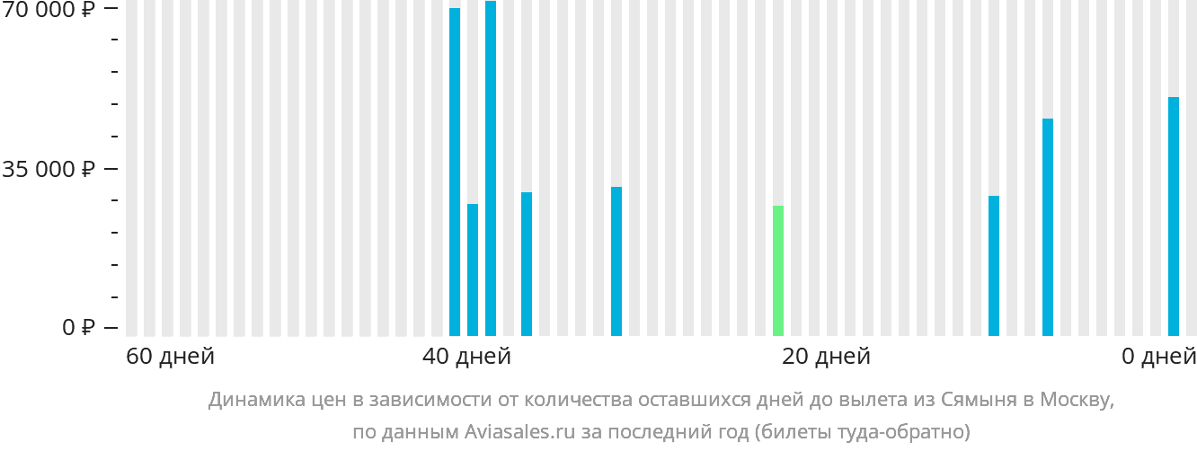 Динамика цен в зависимости от количества оставшихся дней до вылета из Сямыня в Москву