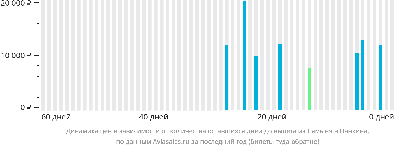 Динамика цен в зависимости от количества оставшихся дней до вылета из Сямыня в Нанкина