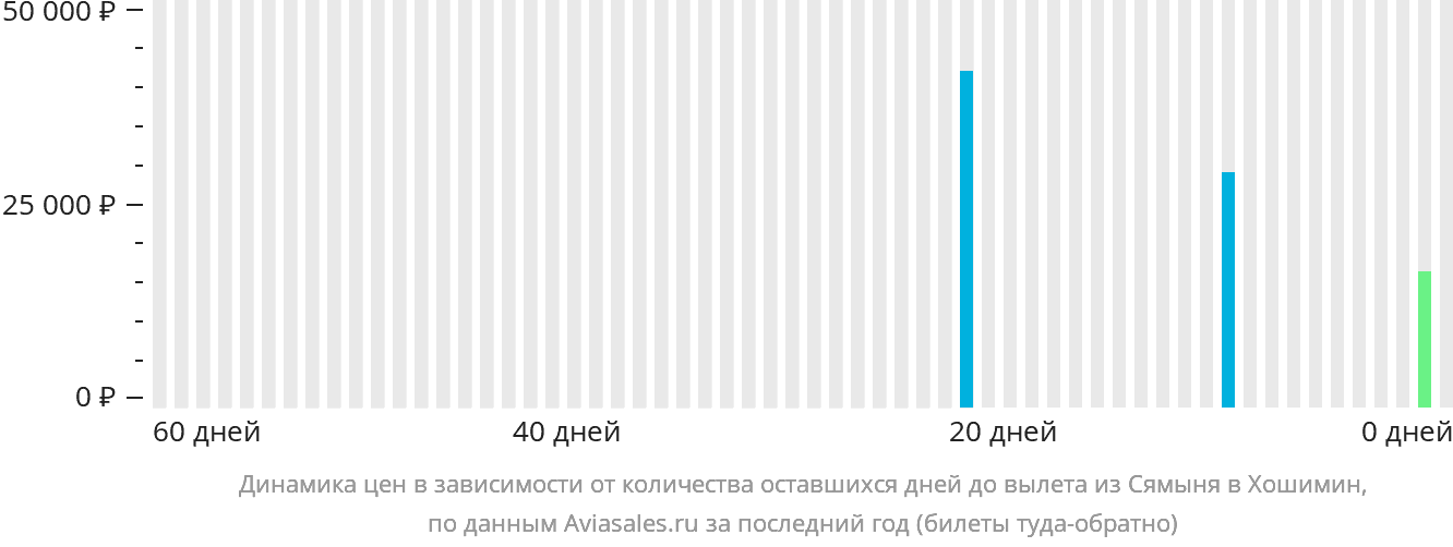 Динамика цен в зависимости от количества оставшихся дней до вылета из Сямыня в Хошимин